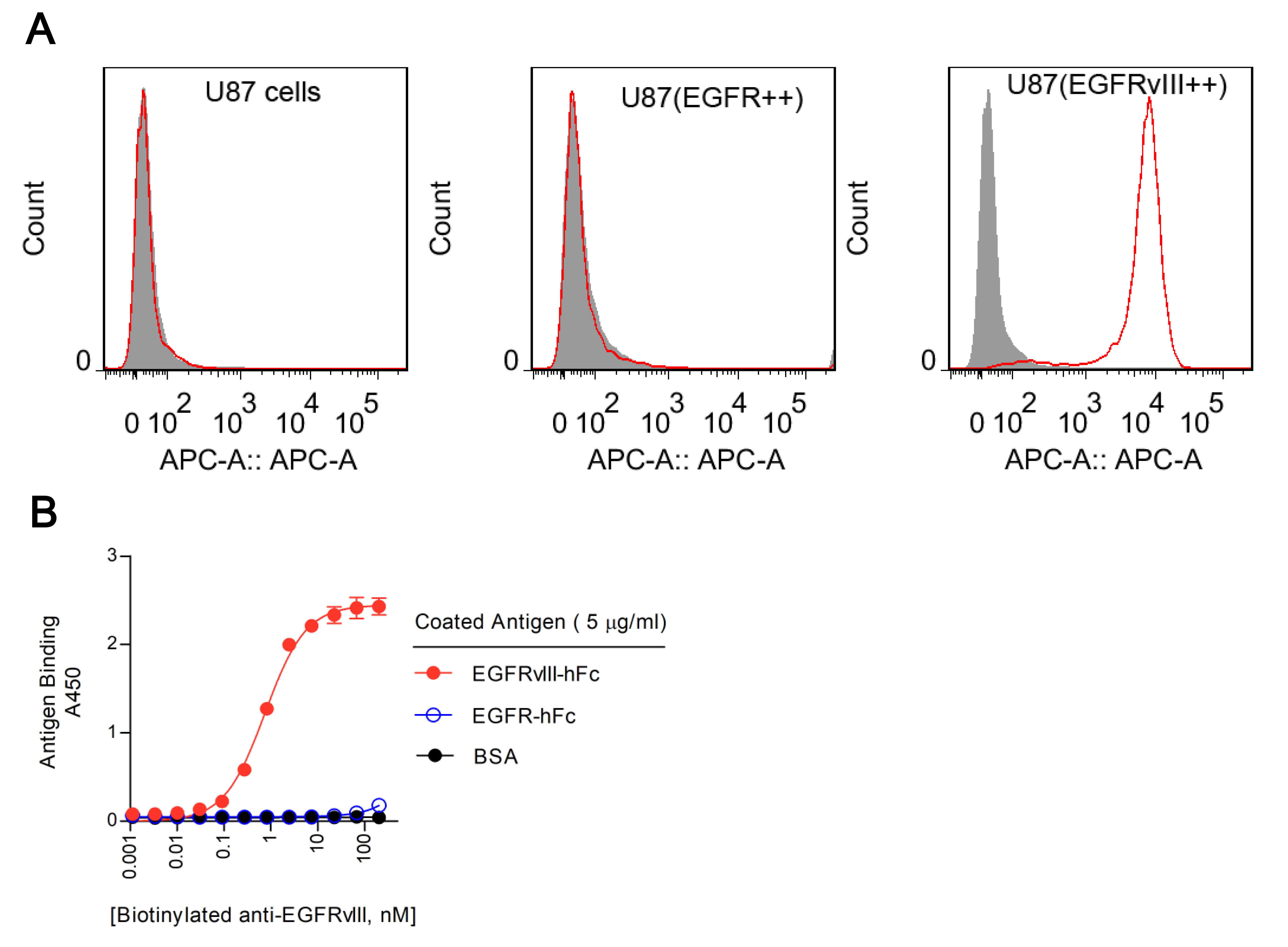 Anti-EGFRvIII Monoclonal Antibody, recombinant